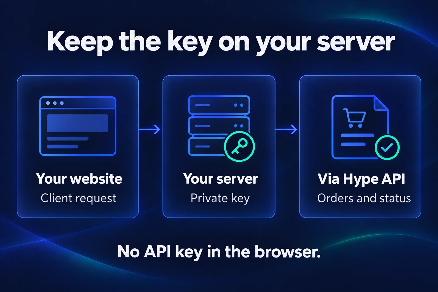 Architecture: the website sends a client request to your server; the private key stays inside your server, which communicates with the Via Hype API for orders and status. No API key belongs in the browser.
