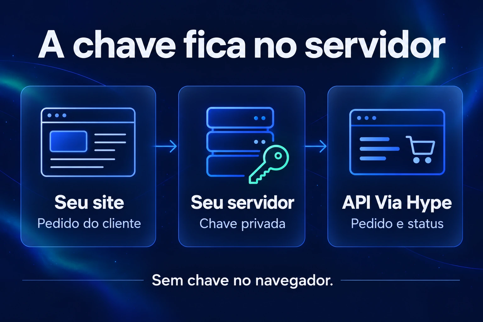Arquitetura: o site envia o pedido do cliente ao seu servidor; a chave privada fica dentro dele, que se comunica com a API Via Hype para pedidos e status. A chave não fica no navegador.