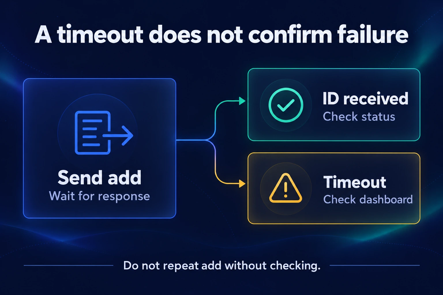 After sending add, two possible paths: if an ID is received, check its status; if the request times out, check the dashboard. Do not repeat add without checking whether an order already exists.