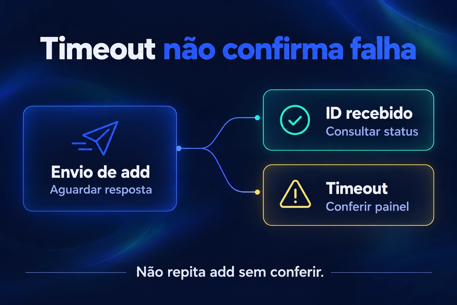 Após enviar add, há dois caminhos: se receber um ID, consultar o status; se houver timeout, conferir o painel. Não repetir add sem verificar se o pedido já existe.