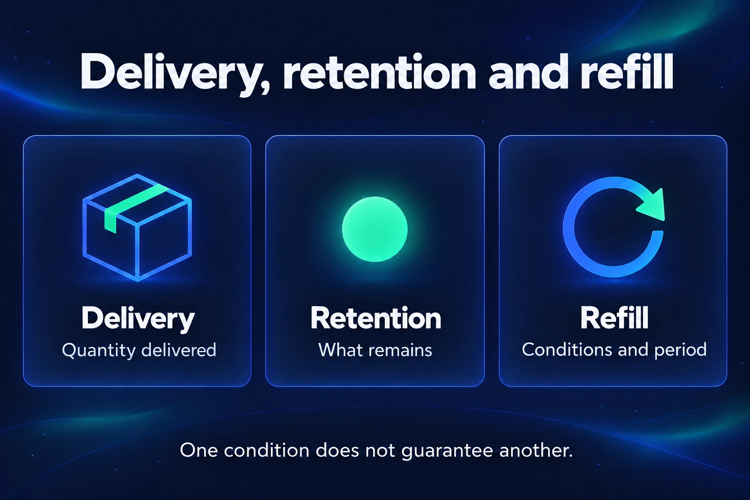 Three separate concepts: delivery is the quantity delivered; retention is what remains; refill has conditions and a period. One does not guarantee another.