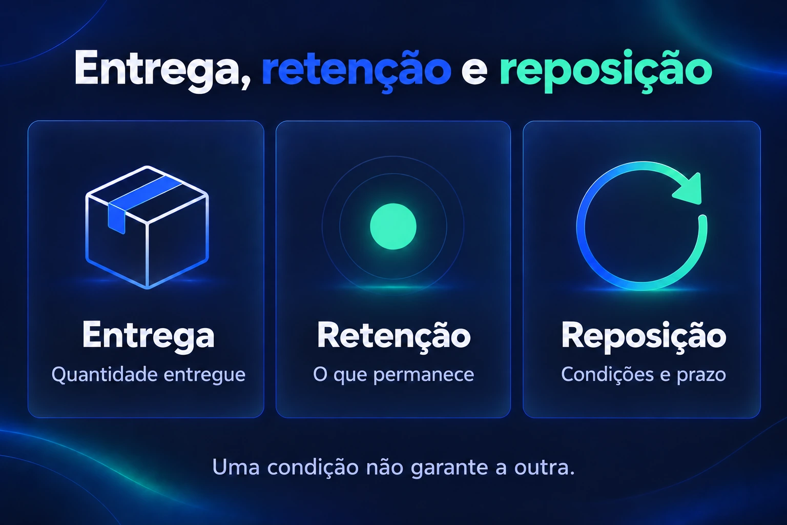 Três conceitos separados: entrega é a quantidade entregue; retenção é o que permanece; reposição tem condições e prazo. Uma condição não garante a outra.