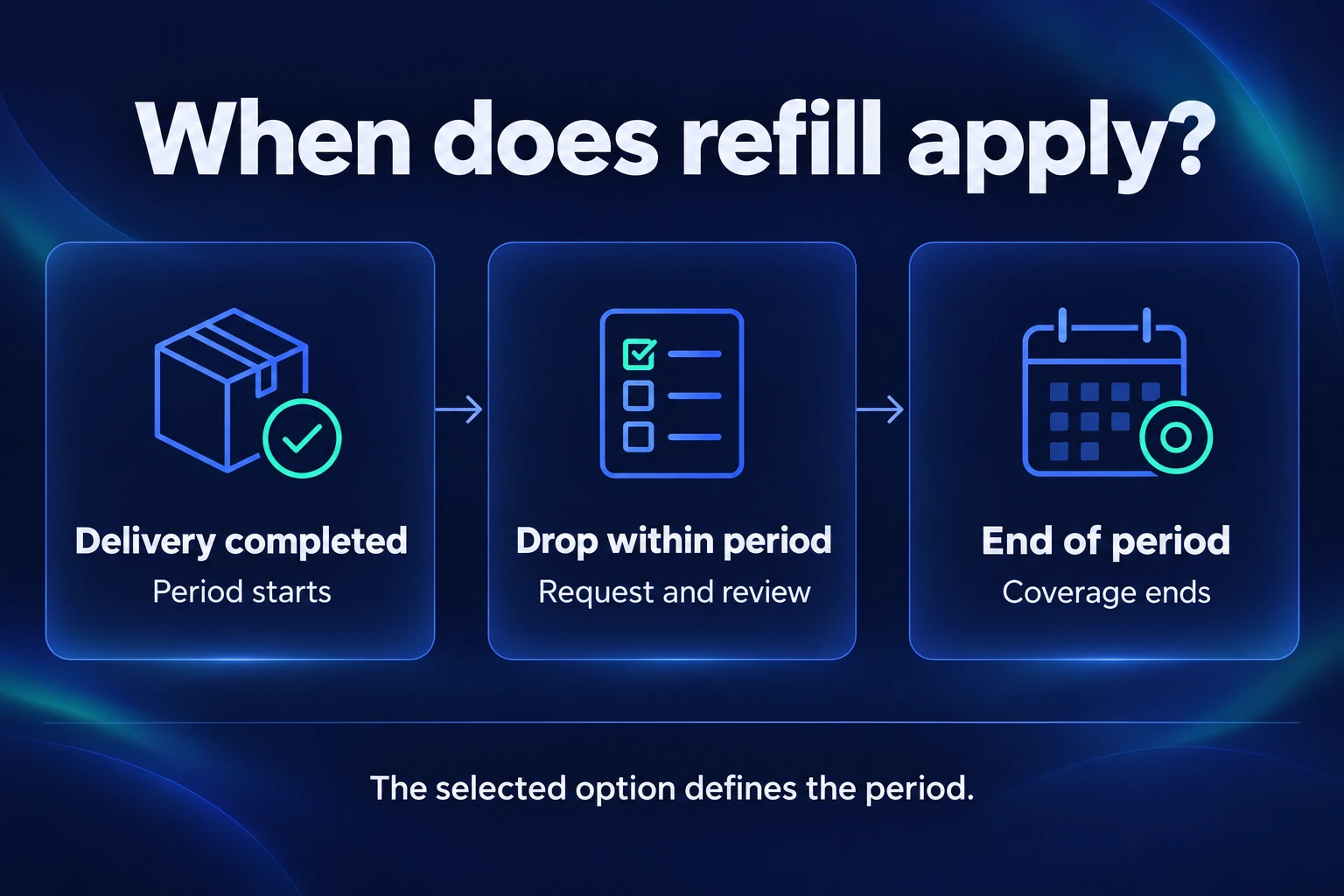 Timeline: delivery completion starts the refill period; a drop within the period leads to a request and review; the period's end closes that coverage. The selected option defines the period.
