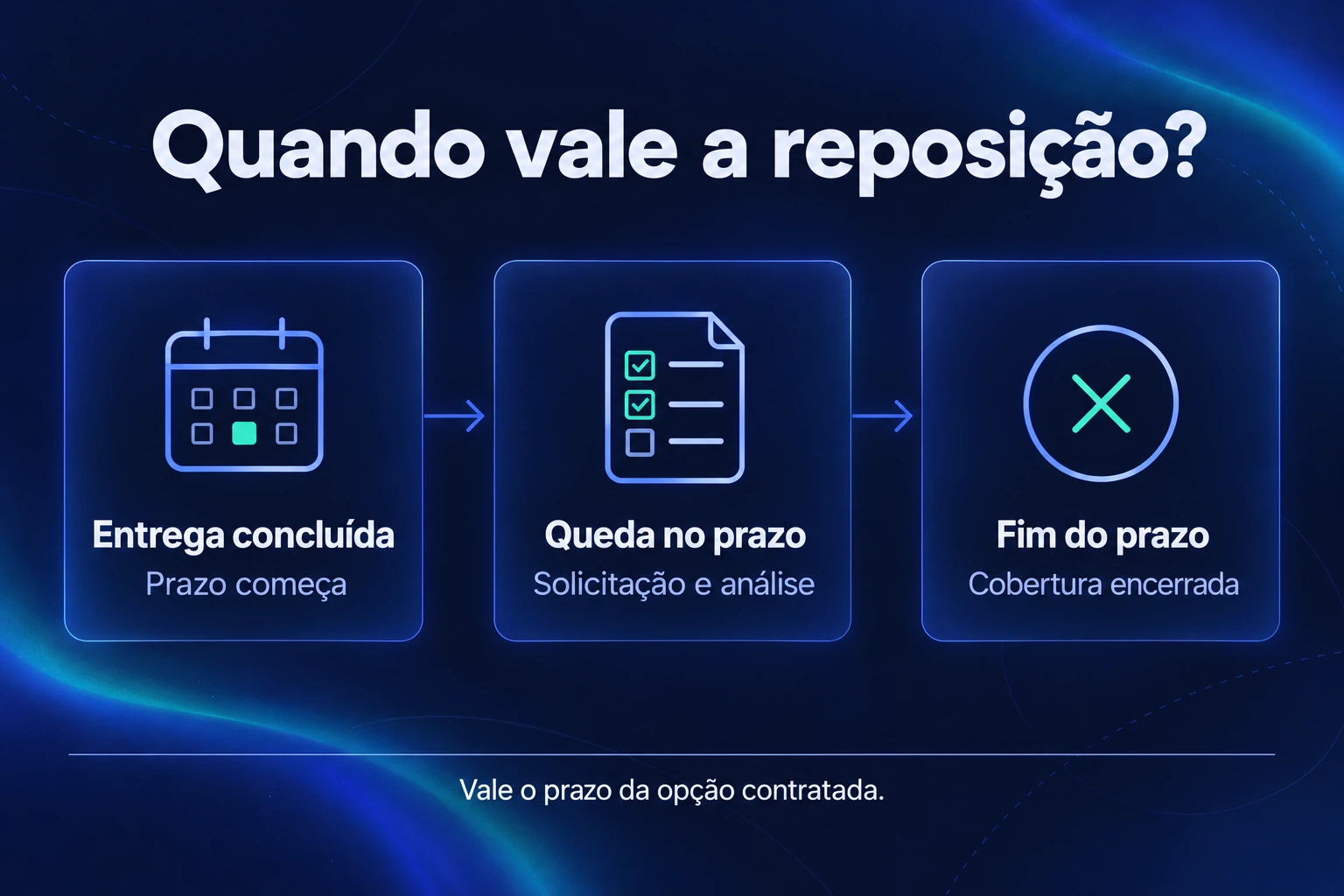 Linha do tempo: a conclusão da entrega inicia o prazo; uma queda dentro dele leva à solicitação e análise; o fim do prazo encerra a cobertura. Vale o prazo da opção contratada.